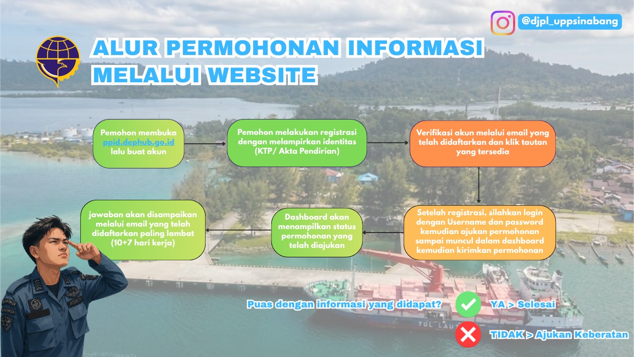 Alur Permohonan Informasi Melalui Website